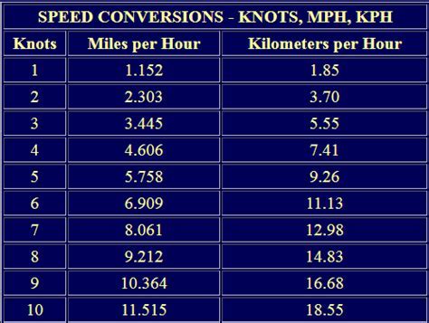 700 knots to kmh|Convert 700 Knots to Kilometers per Hour .